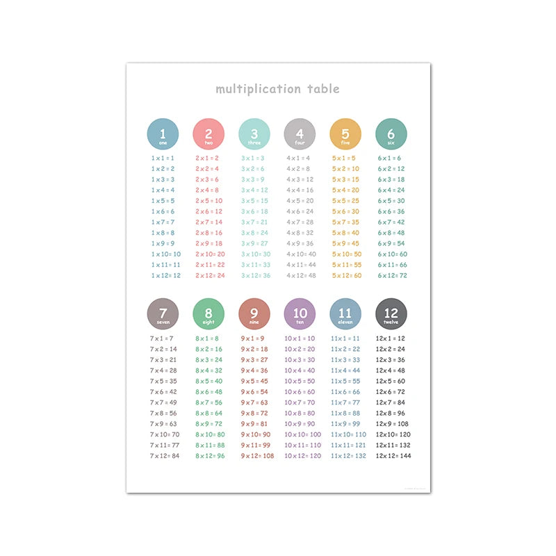 Multiplication Table 1-12 Print Times Table Chart Math Poster Class Room Education Canvas Painting Children Room Wall Art Decor