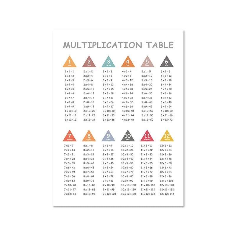 Multiplication Table 1-12 Print Times Table Chart Math Poster Class Room Education Canvas Painting Children Room Wall Art Decor