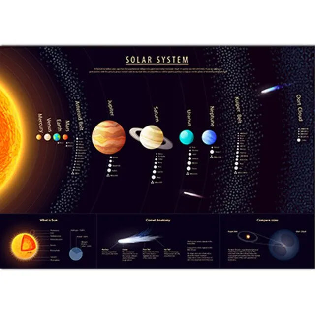 Solar System Educational Poster for Kids Cartoon Planets Canvas Wall Art for Classroom and Childrens Room Decor