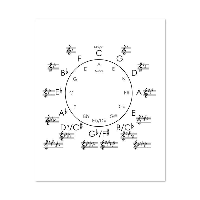 Piano Music Theory Posters And Prints Music Circle of Fifths Montessori Wall Art Canvas Painting For Music Classroom Decor
