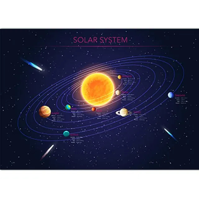 Solar System Educational Poster for Kids Cartoon Planets Canvas Wall Art for Classroom and Childrens Room Decor