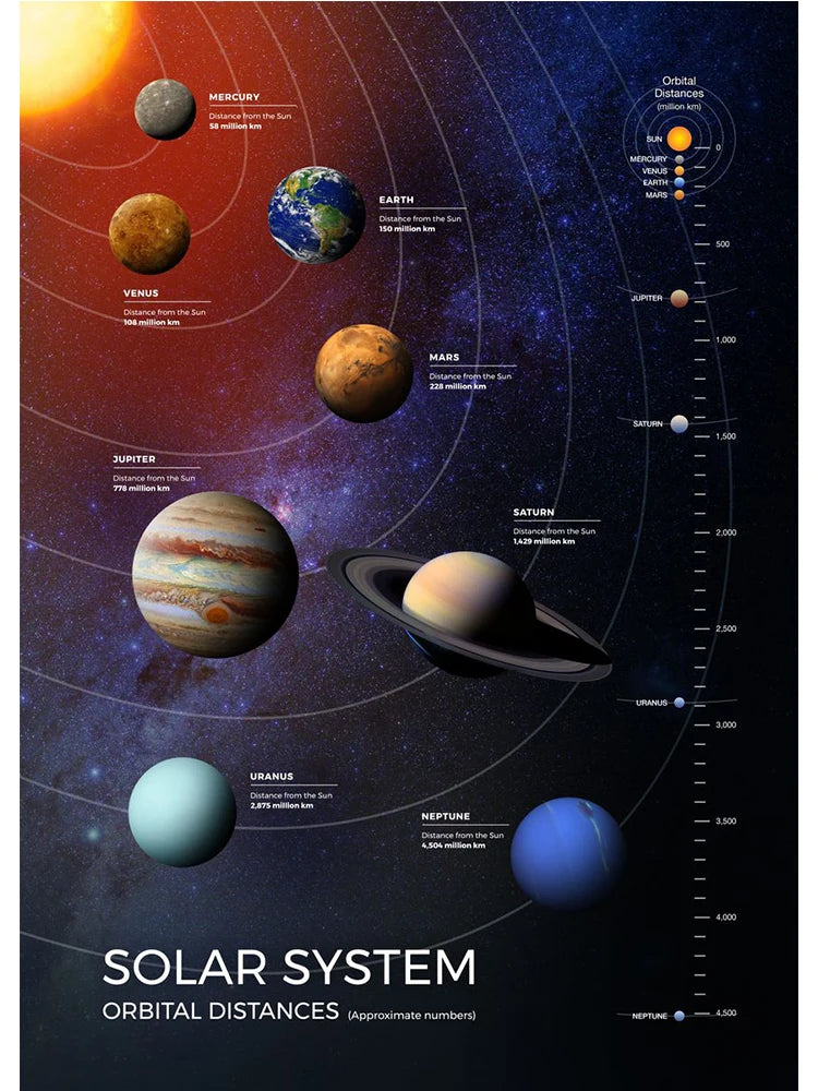 Universe Planet Orbit Map Solar System Poster and Print Canvas Painting Wall Art For Children's Education Classroom Study Decor