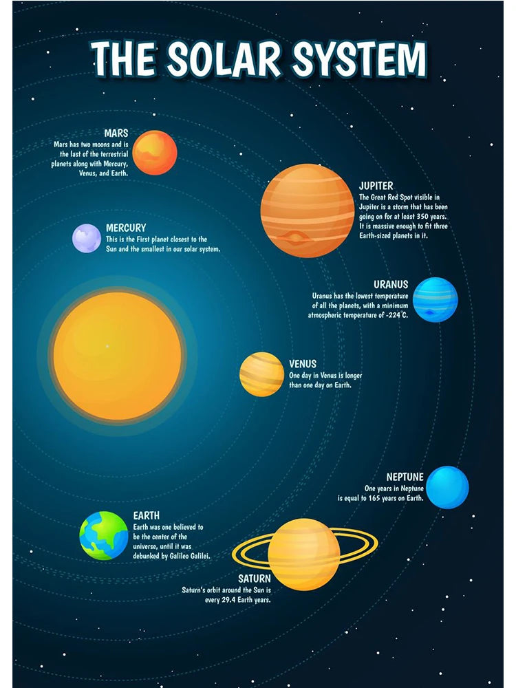 Universe Planet Orbit Map Solar System Poster and Print Canvas Painting Wall Art For Children's Education Classroom Study Decor