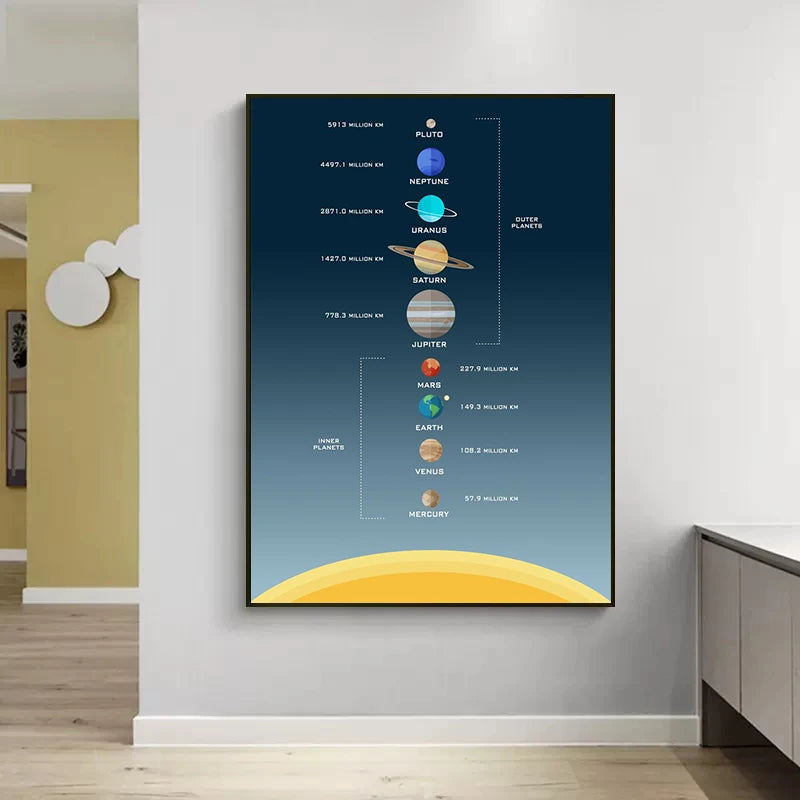 Universe Planet Orbit Map Solar System Poster and Print Canvas Painting Wall Art For Children's Education Classroom Study Decor