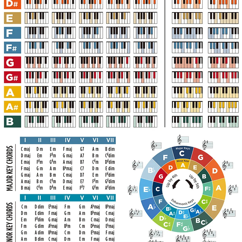Piano Music Theory Posters And Prints Music Circle of Fifths Montessori Wall Art Canvas Painting For Music Classroom Decor