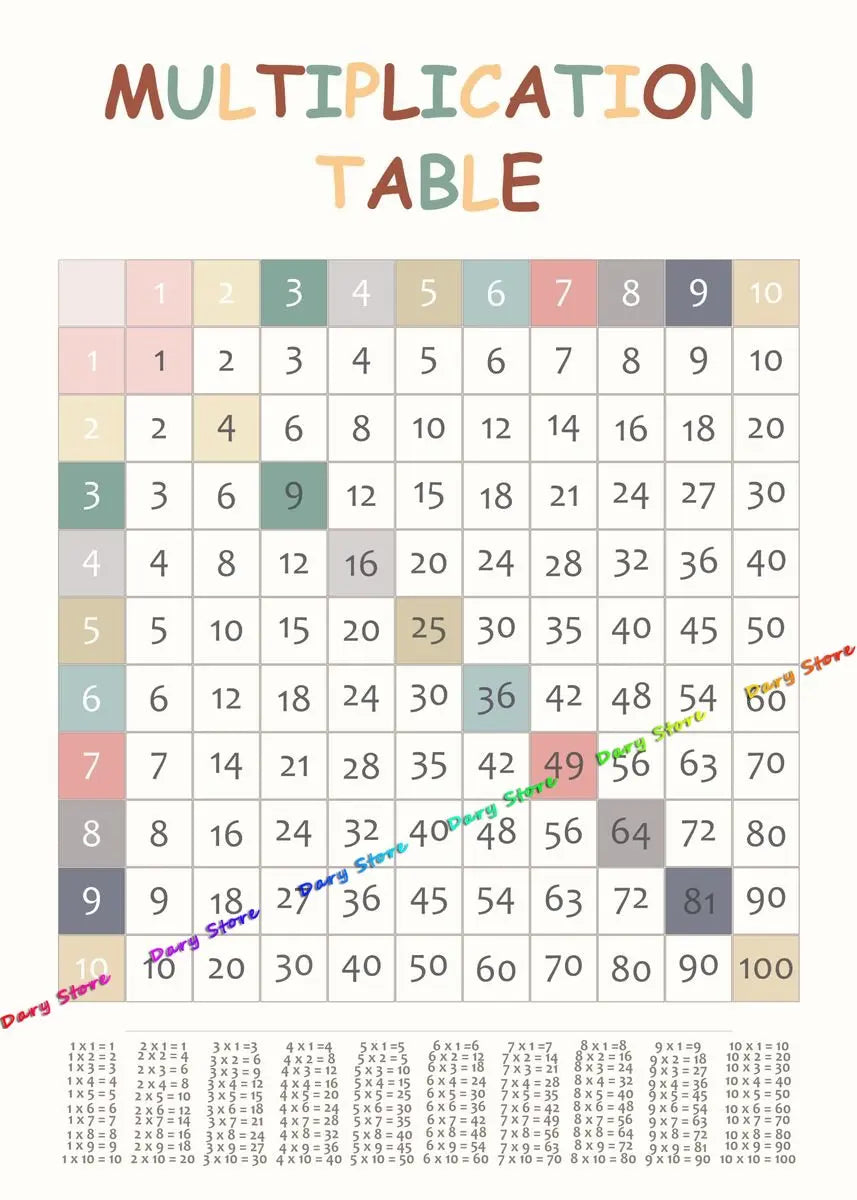 Math Arithmetic Multiplication Table Child Education Chart Posters Canvas Painting Prints Wall Picture Kids Room Nursery Decor