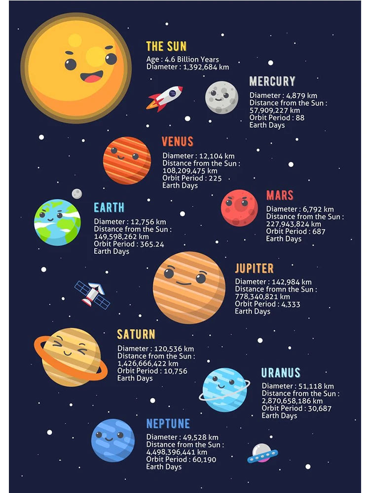 Universe Planet Orbit Map Solar System Poster and Print Canvas Painting Wall Art For Children's Education Classroom Study Decor