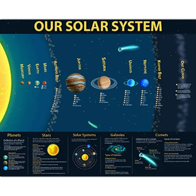 Solar System Educational Poster for Kids Cartoon Planets Canvas Wall Art for Classroom and Childrens Room Decor