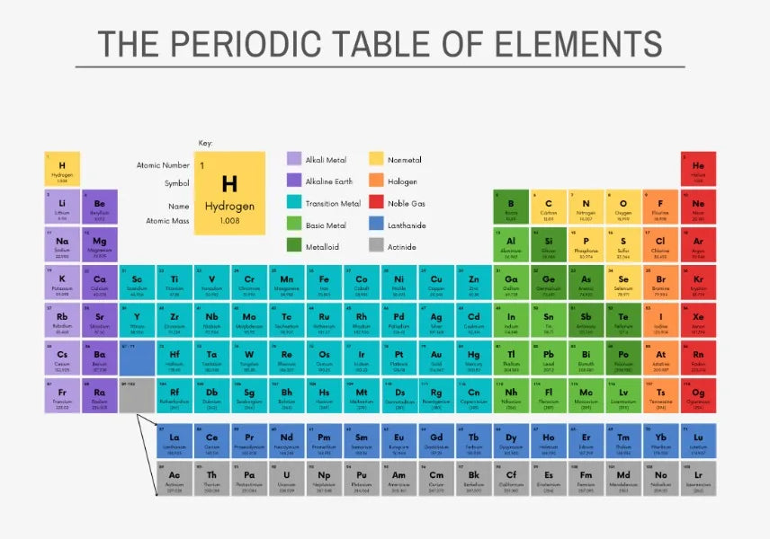 Periodic Table of Elements Chemistry Chart Educational Poster Canvas Painting Wall Art Pictures Classroom Home Office Decor