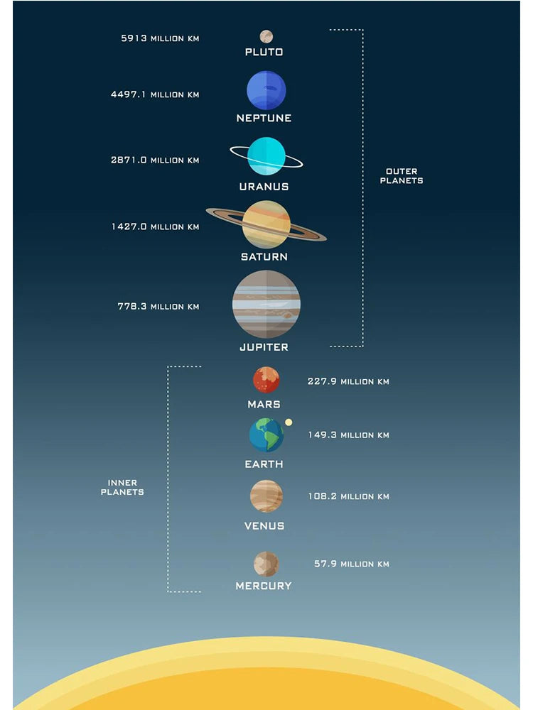 Universe Planet Orbit Map Solar System Poster and Print Canvas Painting Wall Art For Children's Education Classroom Study Decor