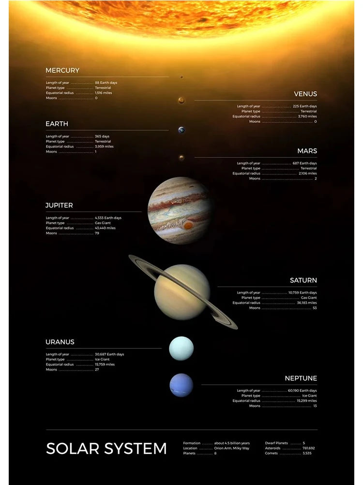Universe Planet Orbit Map Solar System Poster and Print Canvas Painting Wall Art For Children's Education Classroom Study Decor