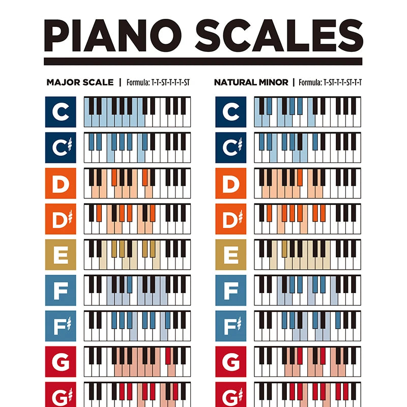 Piano Music Theory Posters And Prints Music Circle of Fifths Montessori Wall Art Canvas Painting For Music Classroom Decor