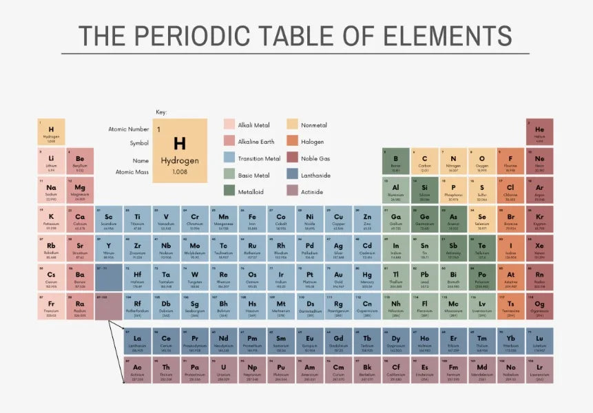 Periodic Table of Elements Chemistry Chart Educational Poster Canvas Painting Wall Art Pictures Classroom Home Office Decor