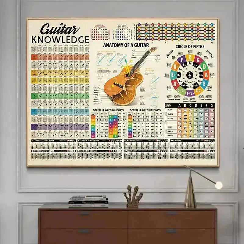 Guitar Knowledge Anatomy Circle Of Fifths Poster  Print Canvas Painting  Guitar Chords Nordic Wall Art for Living Room Home Deco