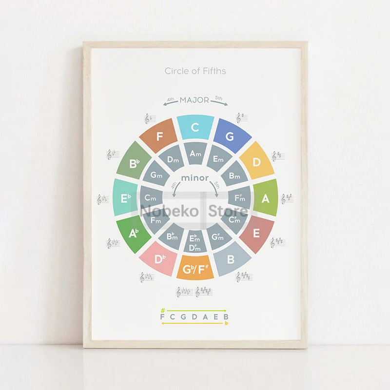 Piano Education Series Poster Learn Notes Music Theory Education Prints Canvas Painting Wall Art Pictures Home Room Piano Decor